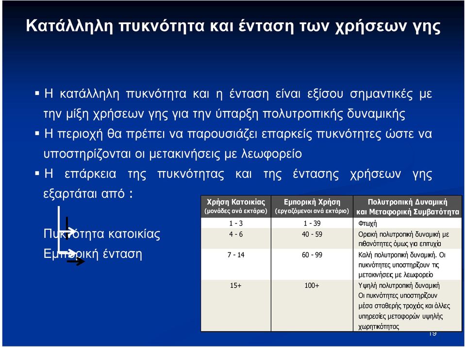 Κατοικίας Εμπορική Χρήση Πολυτροπική Δυναμική (μονάδες ανά εκτάριο) (εργαζόμενοι ανά εκτάριο) και Μεταφορική Συμβατότητα 1-3 1-39 Φτωχή 4-6 40-59 Οριακή πολυτροπική δυναμική με πιθανότητες όμως για