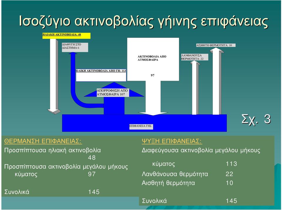 . 3 ΘΕΡΜΑΝΣΗ ΕΠΙΦΑΝΕΙΑΣ: Προσπίπτουσα ηλιακή ακτινοβολία 48 Προσπίπτουσα ακτινοβολία μεγάλου μήκους κύματος 97 Συνολικά