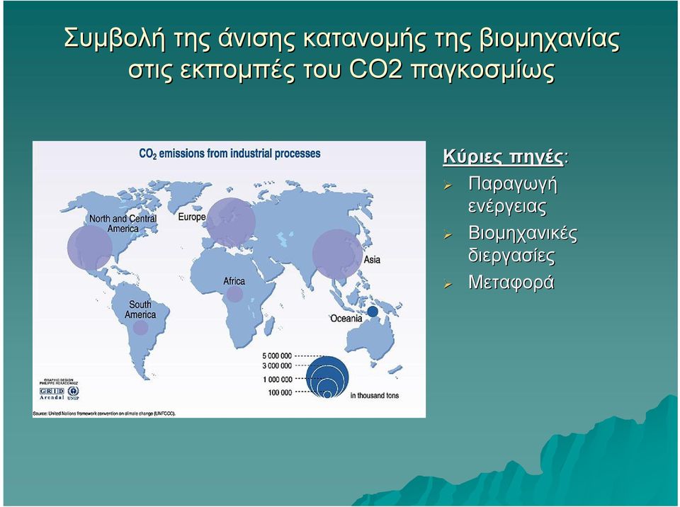 παγκοσμίως Κύριες πηγές: Παραγωγή