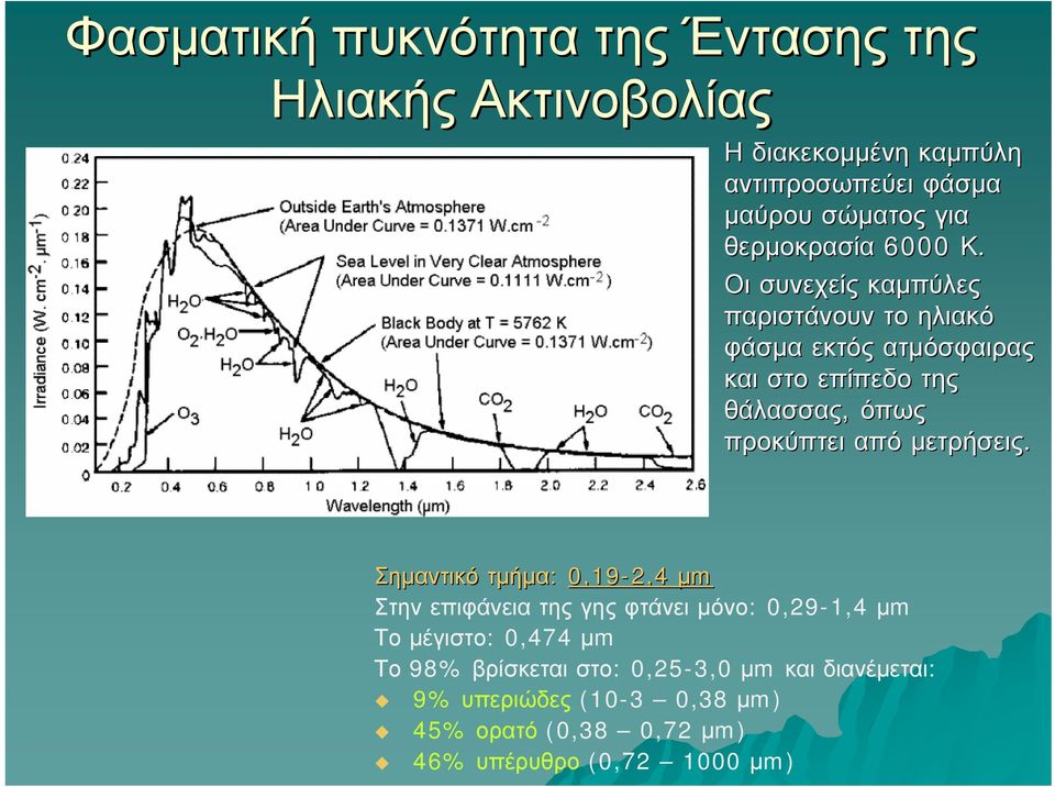 Οι συνεχείς καμπύλες παριστάνουν το ηλιακό φάσμα εκτός ατμόσφαιρας και στο επίπεδο της θάλασσας, όπως προκύπτει από