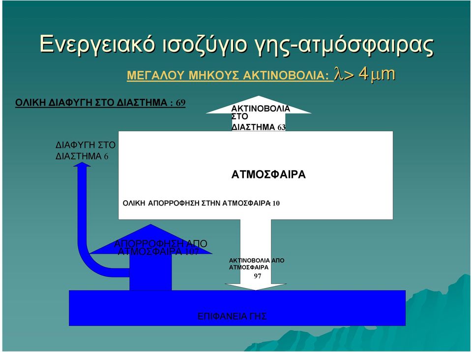 ΑΚΤΙΝΟΒΟΛΙΑ ΣΤΟ ΔΙΑΣΤΗΜΑ 63 ΑΤΜΟΣΦΑΙΡΑ ΟΛΙΚΗ ΑΠΟΡΡΟΦΗΣΗ ΣΤΗΝ