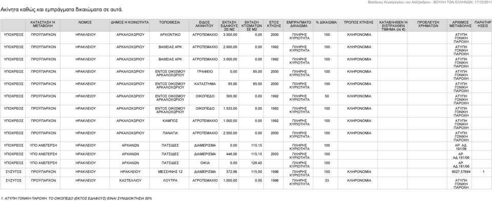 500,00 0,00 2000 ΠΛΗΡΗΣ ΥΠΟΧΡΕΟΣ ΠΡΟΫΠΑΡΧΟΝ ΗΡΑΚΛΕΙΟΥ ΒΑΘΕΙΑΣ ΑΡΚ ΑΓΡΟΤΕΜΑΧΙΟ 2.000,00 0,00 1992 ΠΛΗΡΗΣ ΥΠΟΧΡΕΟΣ ΠΡΟΫΠΑΡΧΟΝ ΗΡΑΚΛΕΙΟΥ ΒΑΘΕΙΑΣ ΑΡΚ ΑΓΡΟΤΕΜΑΧΙΟ 3.