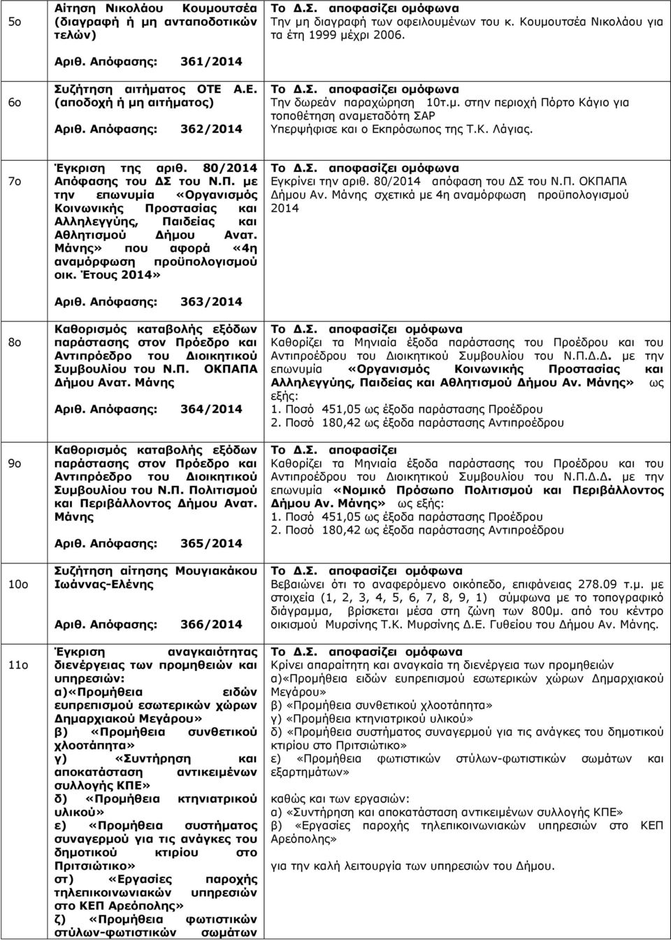 Κ. Λάγιας. 7ο 8ο 9ο 10ο 11ο Έγκριση της αριθ. 80/2014 Απόφασης του ΔΣ του Ν.Π. με την επωνυμία «Οργανισμός Κοινωνικής Προστασίας και Αλληλεγγύης, Παιδείας και Αθλητισμού Δήμου Ανατ.