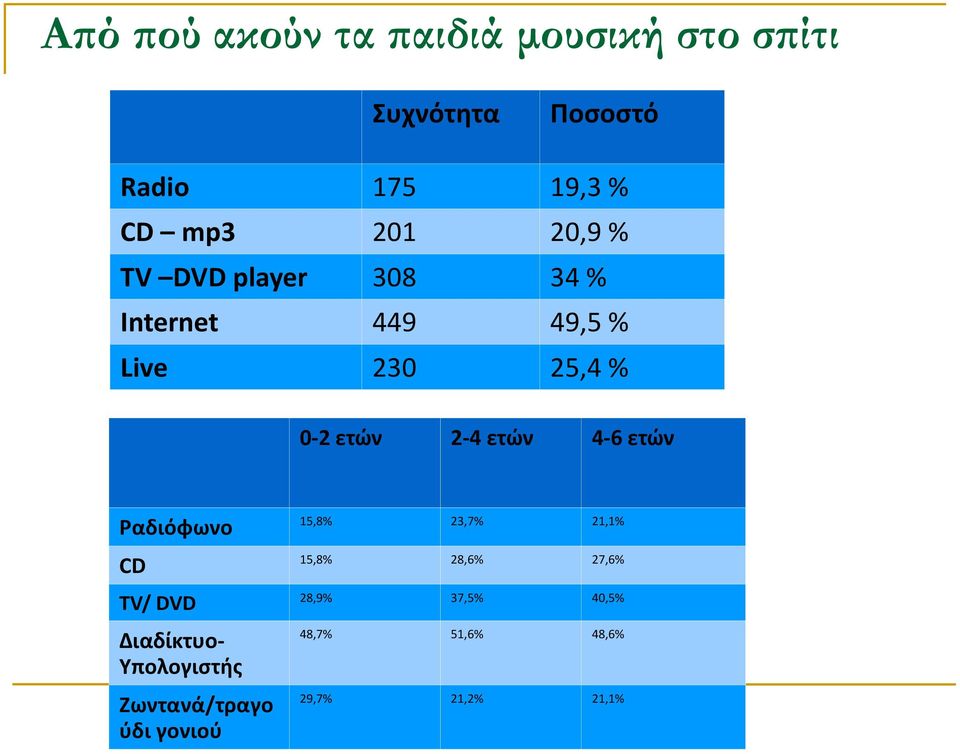 ετών 4-6 ετών Ραδιόφωνο CD 15,8% 23,7% 21,1% 15,8% 28,6% 27,6% TV/ DVD 28,9% 37,5%