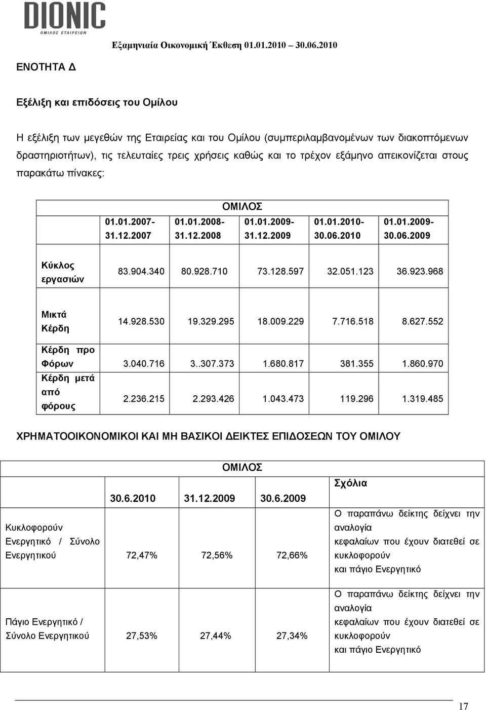 710 73.128.597 32.051.123 36.923.968 Μικτά Κέρδη 14.928.530 19.329.295 18.009.229 7.716.518 8.627.552 Κέρδη προ Φόρων 3.040.716 3..307.373 1.680.817 381.355 1.860.970 Κέρδη μετά από φόρους 2.236.