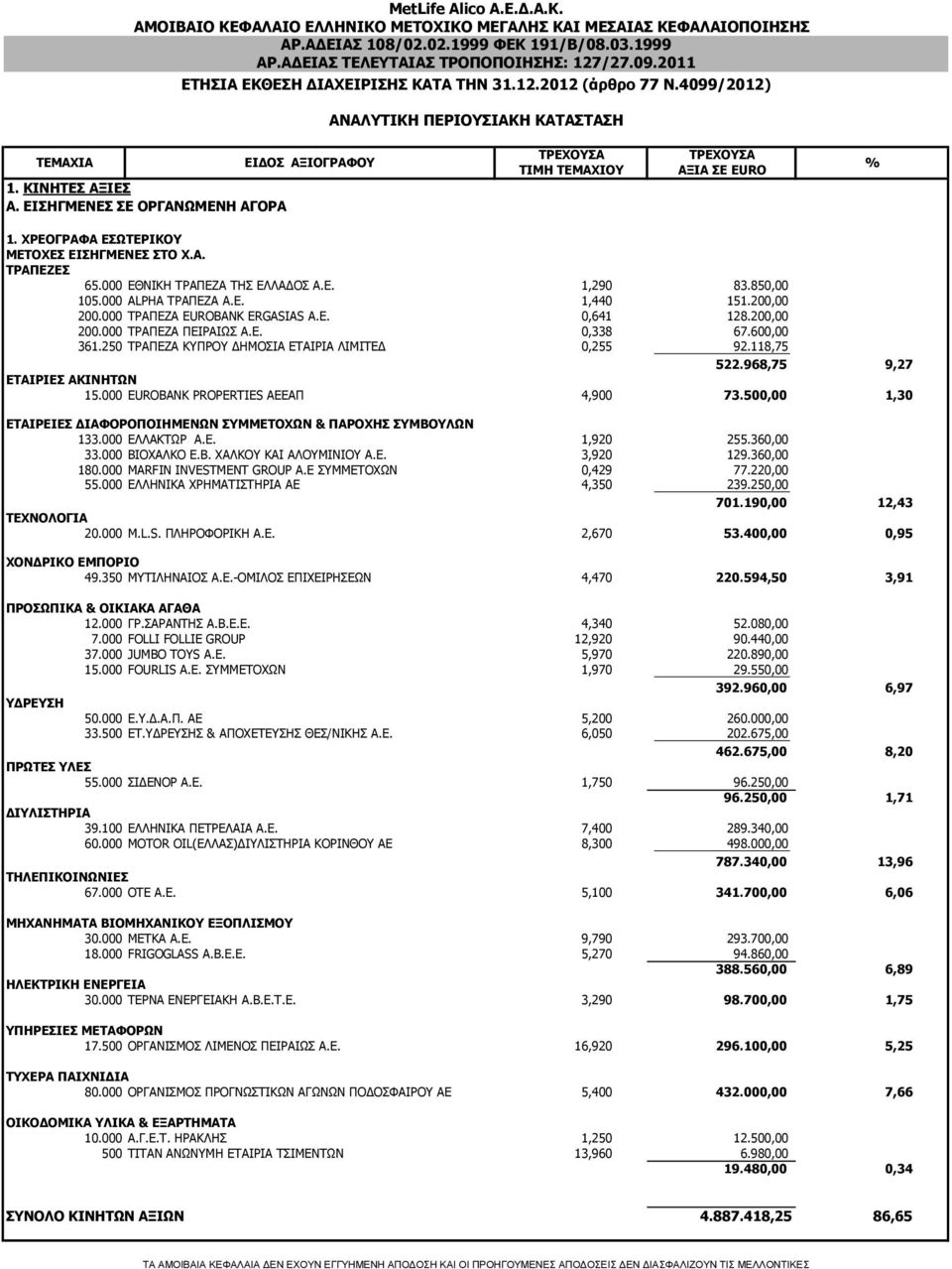 600,00 361.250 ΤΡΑΠΕΖΑ ΚΥΠΡΟΥ ΔΗΜΟΣΙΑ ΕΤΑΙΡΙΑ ΛΙΜΙΤΕΔ 0,255 92.118,75 522.968,75 9,27 ΕΤΑΙΡΙΕΣ ΑΚΙΝΗΤΩΝ 15.000 EUROBANK PROPERTIES ΑΕΕΑΠ 4,900 73.