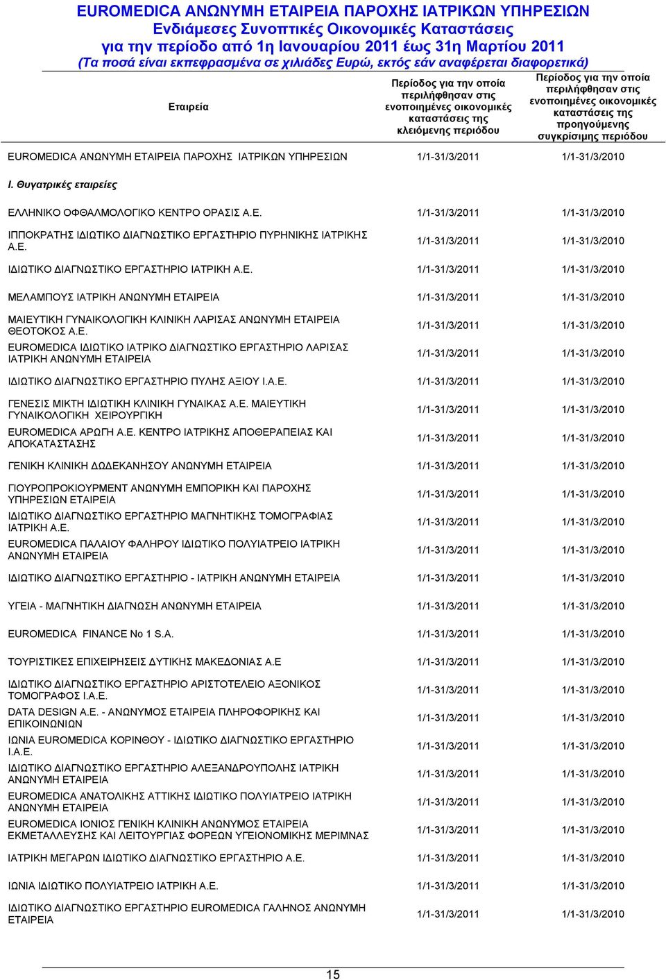 Ε. ΙΔΙΩΤΙΚΟ ΔΙΑΓΝΩΣΤΙΚΟ ΕΡΓΑΣΤΗΡΙΟ ΙΑΤΡΙΚΗ Α.Ε. ΜΕΛΑΜΠΟΥΣ ΙΑΤΡΙΚΗ ΑΝΩΝΥΜΗ ΕΤΑΙΡΕΙΑ ΜΑΙΕΥΤΙΚΗ ΓΥΝΑΙΚΟΛΟΓΙΚΗ ΚΛΙΝΙΚΗ ΛΑΡΙΣΑΣ ΑΝΩΝΥΜΗ ΕΤΑΙΡΕΙΑ ΘΕΟΤΟΚΟΣ Α.Ε. EUROMEDICA ΙΔΙΩΤΙΚΟ ΙΑΤΡΙΚΟ ΔΙΑΓΝΩΣΤΙΚΟ ΕΡΓΑΣΤΗΡΙΟ ΛΑΡΙΣΑΣ ΙΑΤΡΙΚΗ ΑΝΩΝΥΜΗ ΕΤΑΙΡΕΙΑ ΙΔΙΩΤΙΚΟ ΔΙΑΓΝΩΣΤΙΚΟ ΕΡΓΑΣΤΗΡΙΟ ΠΥΛΗΣ ΑΞΙΟΥ Ι.