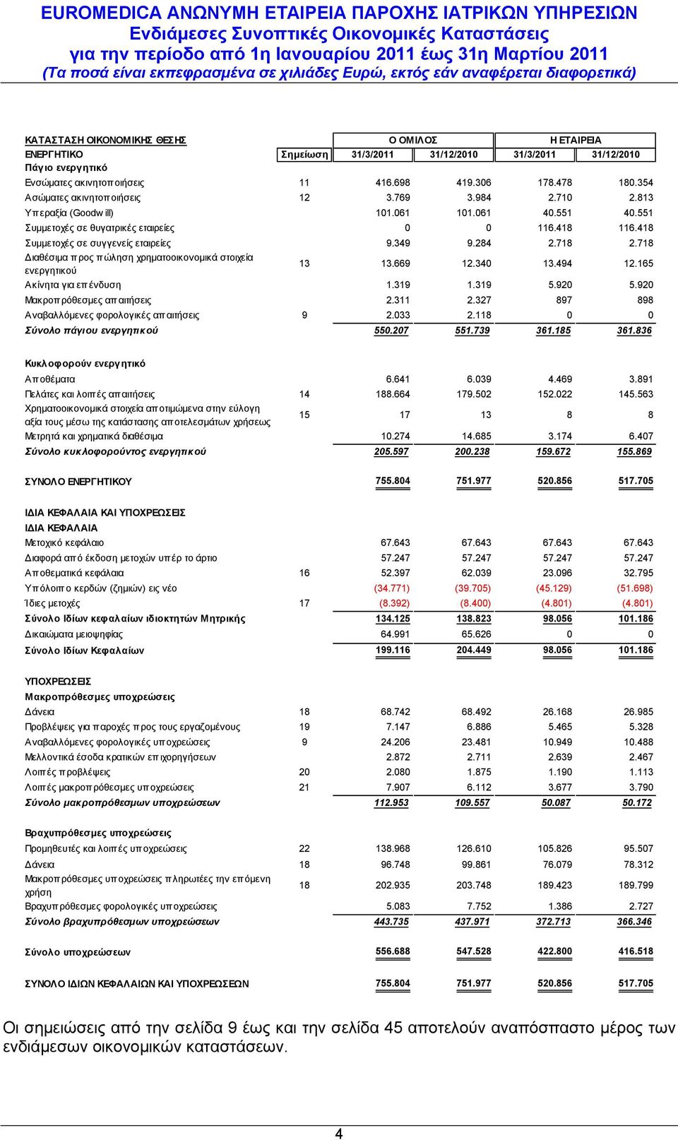 349 9.284 2.718 2.718 Διαθέσιμα προς πώληση χρηματοοικονομικά στοιχεία ενεργητικού 13 13.669 12.340 13.494 12.165 Ακίνητα για επένδυση 1.319 1.319 5.920 5.920 Μακροπ ρόθεσμες απ αιτήσεις 2.311 2.
