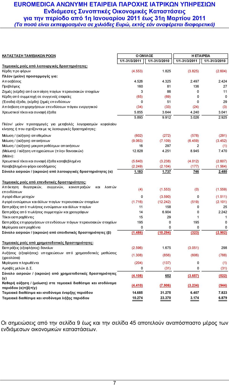 424 Προβλέψεις 160 81 136 27 Ζημιές (κέρδη) απ ό εκποίηση παγίων περιουσιακών στοιχείων 3 86 0 11 Κέρδη απ ό συμμετοχή σε συγγενείς εταιρείες (65) (69) 0 0 (Έσοδα) έξοδα, (κέρδη) ζημιές επενδύσεων 0