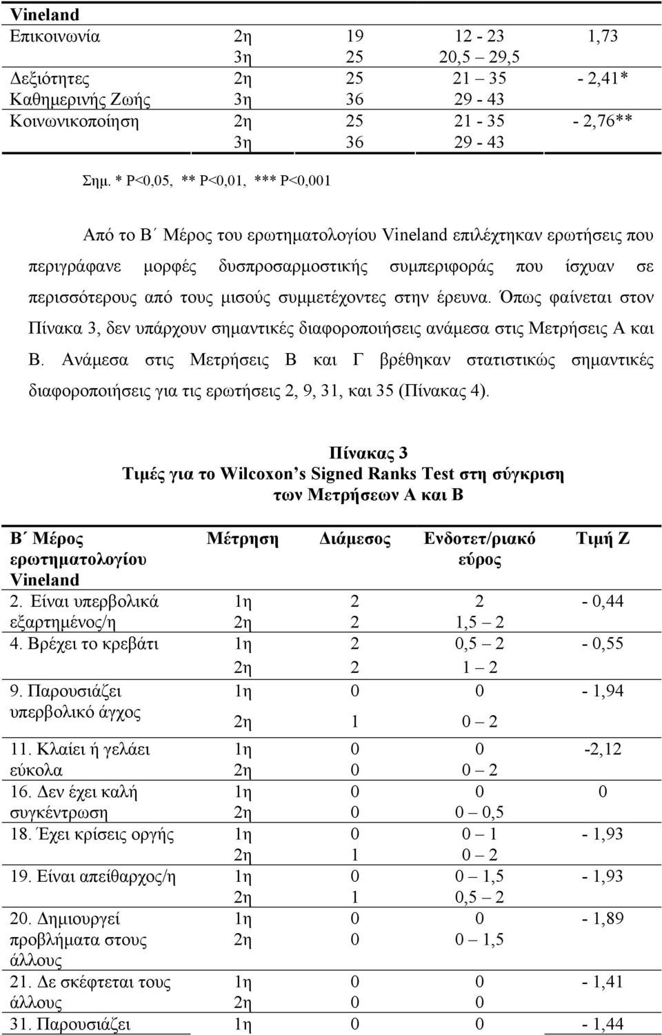 συμμετέχοντες στην έρευνα. Όπως φαίνεται στον Πίνακα 3, δεν υπάρχουν σημαντικές διαφοροποιήσεις ανάμεσα στις Μετρήσεις Α και Β.