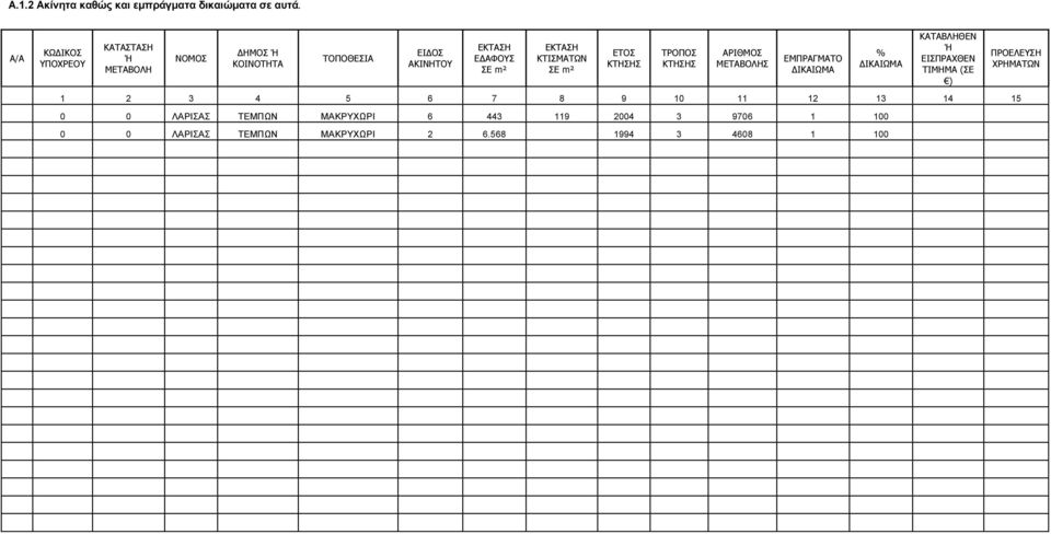 ΚΤΙΣΜΑΤΩΝ ΣΕ m² ΕΤΟΣ ΚΤΗΣΗΣ ΤΡΟΠΟΣ ΚΤΗΣΗΣ ΑΡΙΘΜΟΣ ΜΕΤΑΒΟΛΗΣ ΕΜΠΡΑΓΜΑΤΟ ΙΚΑΙΩΜΑ % ΙΚΑΙΩΜΑ ΚΑΤΑΒΛΗΘΕΝ Ή ΕΙΣΠΡΑΧΘΕΝ