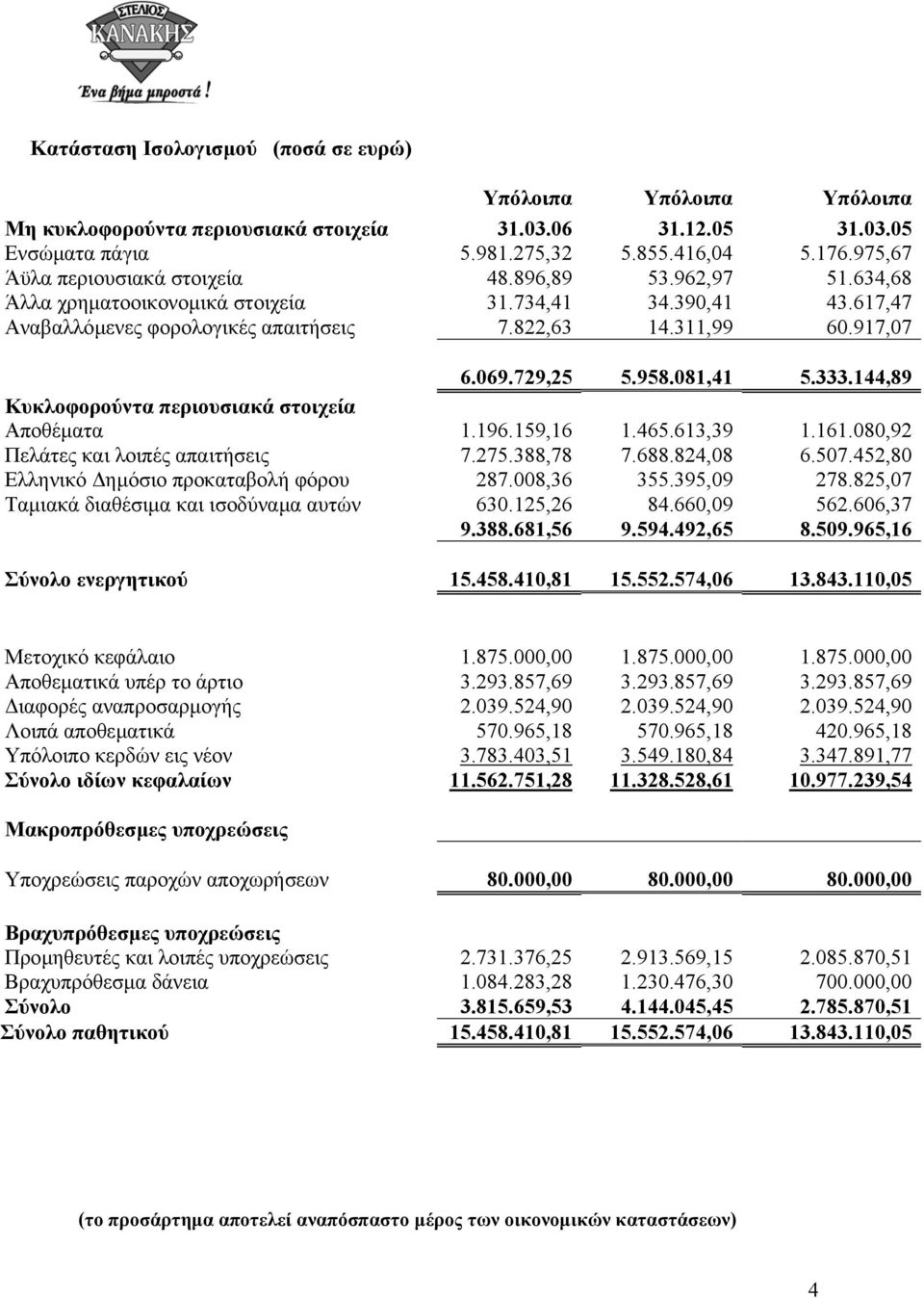 729,25 5.958.081,41 5.333.144,89 Κυκλοφορούντα περιουσιακά στοιχεία Αποθέµατα 1.196.159,16 1.465.613,39 1.161.080,92 Πελάτες και λοιπές απαιτήσεις 7.275.388,78 7.688.824,08 6.507.