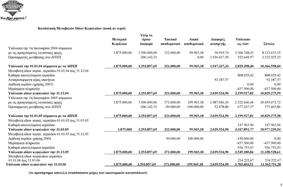 649,97 2.232.925,25 Υπόλοιπα την 01.01.04 σύµφωνα µε τα ΠΧΠ 1.875.000,00 3.293.857,69 321.000,00 99.965,18 1.947.337,33 2.829.398,40 10.366.558,60 Μεταβολή ιδίων κεφαλ. περιόδου 01.01.04 έως 31.12.