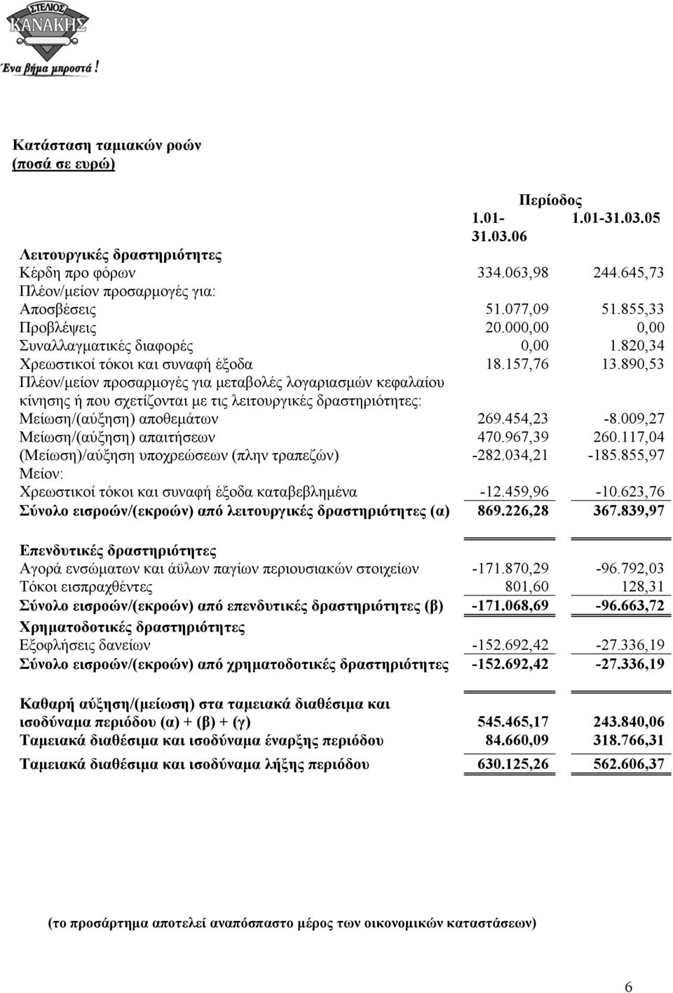 890,53 Πλέον/µείον προσαρµογές για µεταβολές λογαριασµών κεφαλαίου κίνησης ή που σχετίζονται µε τις λειτουργικές δραστηριότητες: Μείωση/(αύξηση) αποθεµάτων 269.454,23-8.