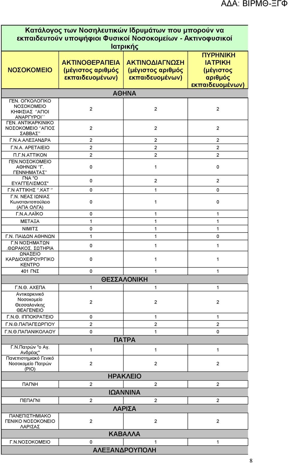 Ν.Α. ΑΡΕΤΑΙΕΙΟ Π.Γ.Ν.ΑΤΤΙΚΟΝ ΓΕΝ.NΟΣΟΚΟΜΕΙΟ ΑΘΗΝΩΝ Γ. 0 1 0 ΓΕΝΝΗΜΑΤΑΣ ΓΝΑ "Ο ΕΥΑΓΓΕΛΙΣΜΟΣ" 0 2 2 Γ.Ν ΑΤΤΙΚΗΣ.KAT 0 1 0 Γ.Ν. ΝΕΑΣ ΙΩΝΙΑΣ Κωνσταντοπούλειο 0 1 0 (ΑΓΙΑ ΟΛΓΑ) Γ.Ν.Α.ΛΑΪΚΟ 0 1 1 ΜΕΤΑΞΑ 1 1 1 ΝΙΜΙΤΣ 0 1 1 Γ.