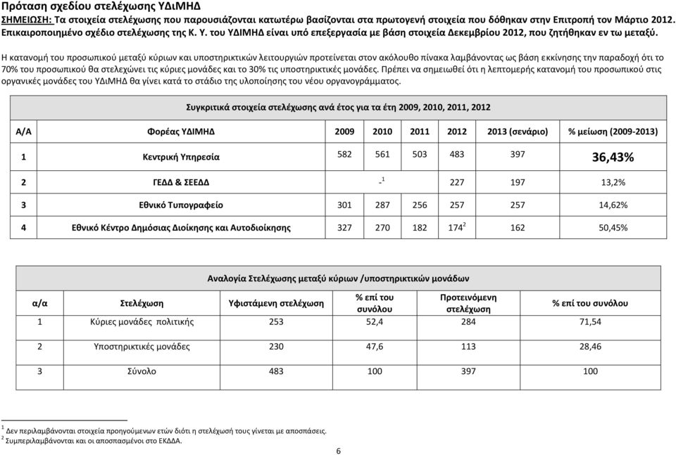 Η κατανομι του προςωπικοφ μεταξφ κφριων και υποςτθρικτικϊν λειτουργιϊν προτείνεται ςτον ακόλουκο πίνακα λαμβάνοντασ ωσ βάςθ εκκίνθςθσ τθν παραδοχι ότι το 70% του προςωπικοφ κα ςτελεχϊνει τισ κφριεσ