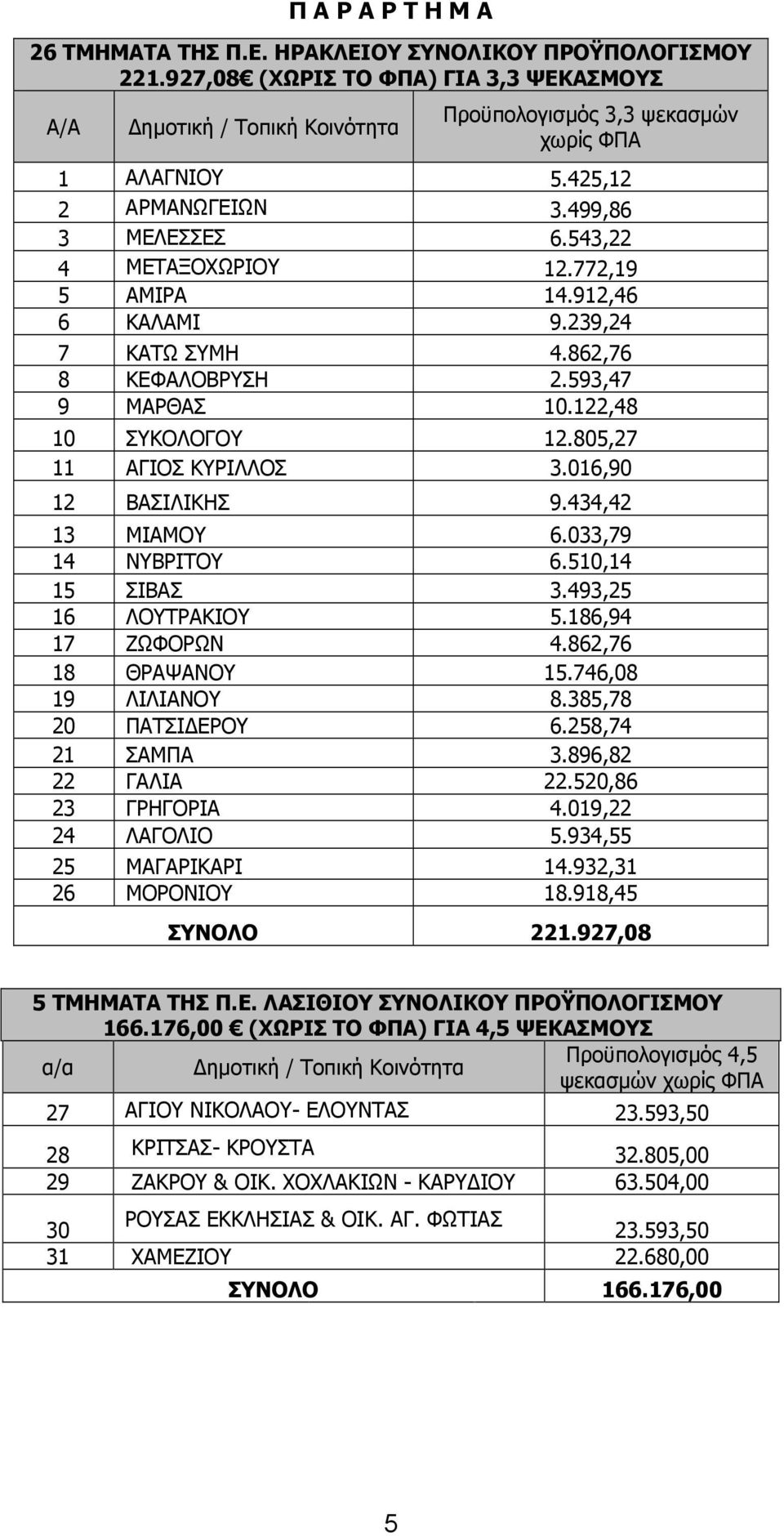 805,27 11 ΑΓΙΟΣ ΚΥΡΙΛΛΟΣ 3.016,90 12 ΒΑΣΙΛΙΚΗΣ 9.434,42 13 ΜΙΑΜΟΥ 6.033,79 14 ΝΥΒΡΙΤΟΥ 6.510,14 15 ΣΙΒΑΣ 3.493,25 16 ΛΟΥΤΡΑΚΙΟΥ 5.186,94 17 ΖΩΦΟΡΩΝ 4.862,76 18 ΘΡΑΨΑΝΟΥ 15.746,08 19 ΛΙΛΙΑΝΟΥ 8.