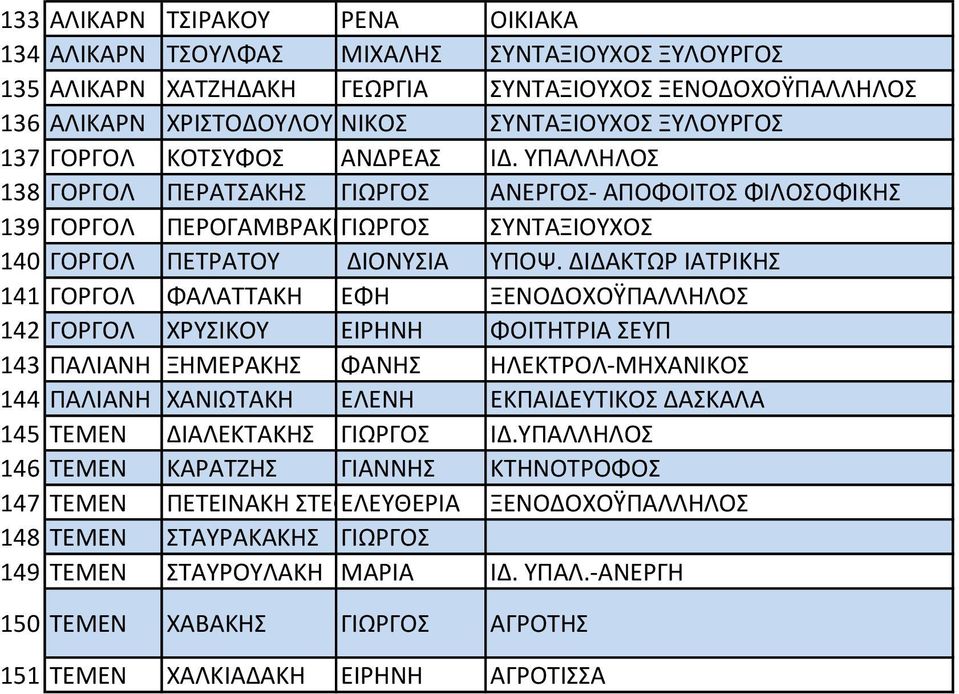 ΔΙΔΑΚΣΩΡ ΙΑΣΡΙΚΗ 141 ΓΟΡΓΟΛ ΦΑΛΑΣΣΑΚΗ ΕΦΗ ΞΕΝΟΔΟΧΟΫΠΑΛΛΗΛΟ 142 ΓΟΡΓΟΛ ΧΡΤΙΚΟΤ ΕΙΡΗΝΗ ΦΟΙΣΗΣΡΙΑ ΕΤΠ 143 ΠΑΛΙΑΝΗ ΞΗΜΕΡΑΚΗ ΦΑΝΗ ΗΛΕΚΣΡΟΛ-ΜΗΧΑΝΙΚΟ 144 ΠΑΛΙΑΝΗ ΧΑΝΙΩΣΑΚΗ ΕΛΕΝΗ ΕΚΠΑΙΔΕΤΣΙΚΟ ΔΑΚΑΛΑ 145