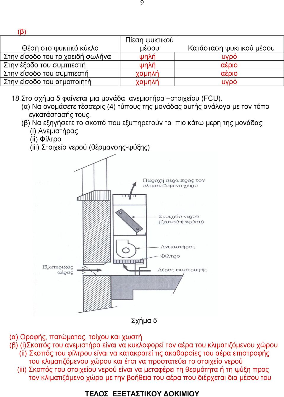 (β) Να εξηγήσετε το σκοπό που εξυπηρετούν τα πιο κάτω μερη της μονάδας: (i) Ανεμιστήρας (ii) Φίλτρο (iii) Στοιχείο νερού (θέρμανσης-ψύξης) Σχήμα 5 (α) Οροφής, πατώματος, τοίχου και χωστή (β)