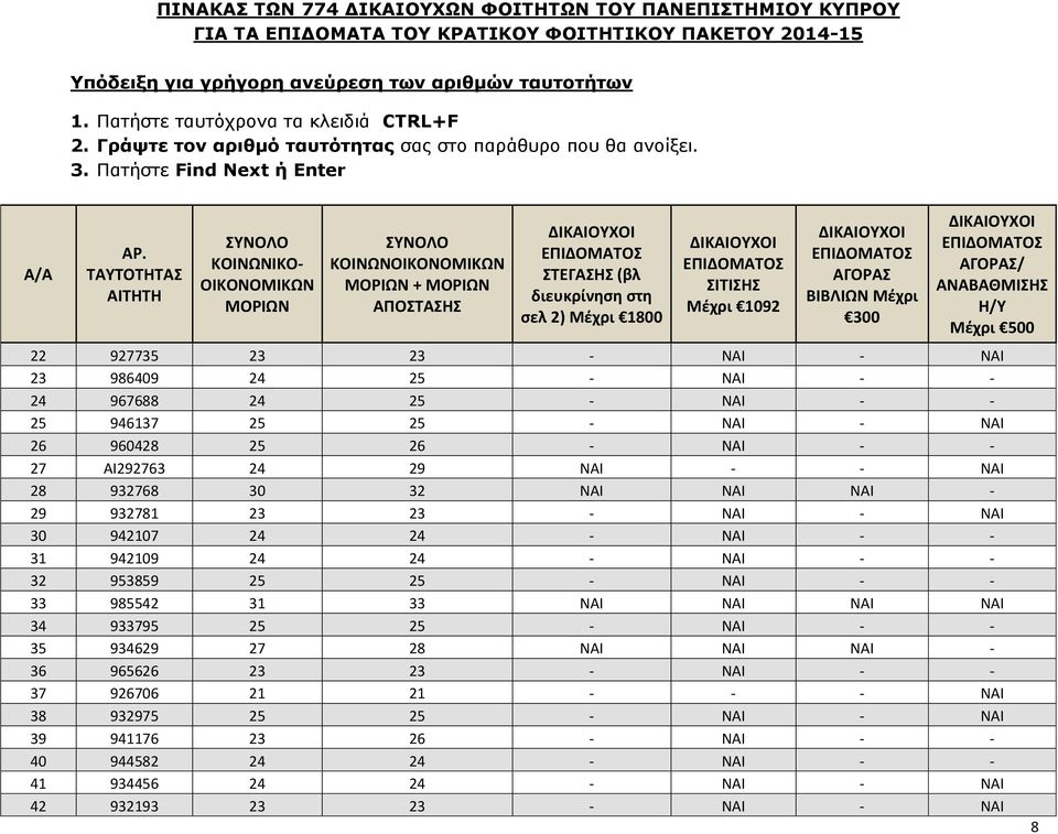 953859 25 25 - ΝΑΙ - - 33 985542 31 33 ΝΑΙ ΝΑΙ ΝΑΙ ΝΑΙ 34 933795 25 25 - ΝΑΙ - - 35 934629 27 28 ΝΑΙ ΝΑΙ ΝΑΙ - 36 965626 23 23 - ΝΑΙ - - 37