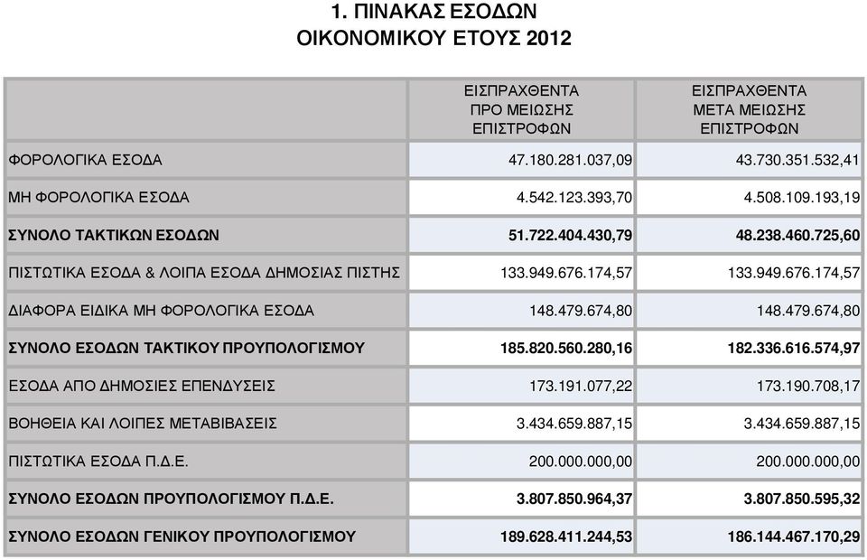 674,80 148.479.674,80 ΣΥΝΟΛΟ ΕΣΟ ΩΝ ΤΑΚΤΙΚΟΥ ΠΡΟΥΠΟΛΟΓΙΣΜΟΥ 185.820.560.280,16 182.336.616.574,97 EΣΟ Α ΑΠΟ ΗΜΟΣΙΕΣ ΕΠΕΝ ΥΣΕΙΣ 173.191.077,22 173.190.708,17 ΒΟΗΘΕΙΑ ΚΑΙ ΛΟΙΠΕΣ ΜΕΤΑΒΙΒΑΣΕΙΣ 3.434.659.