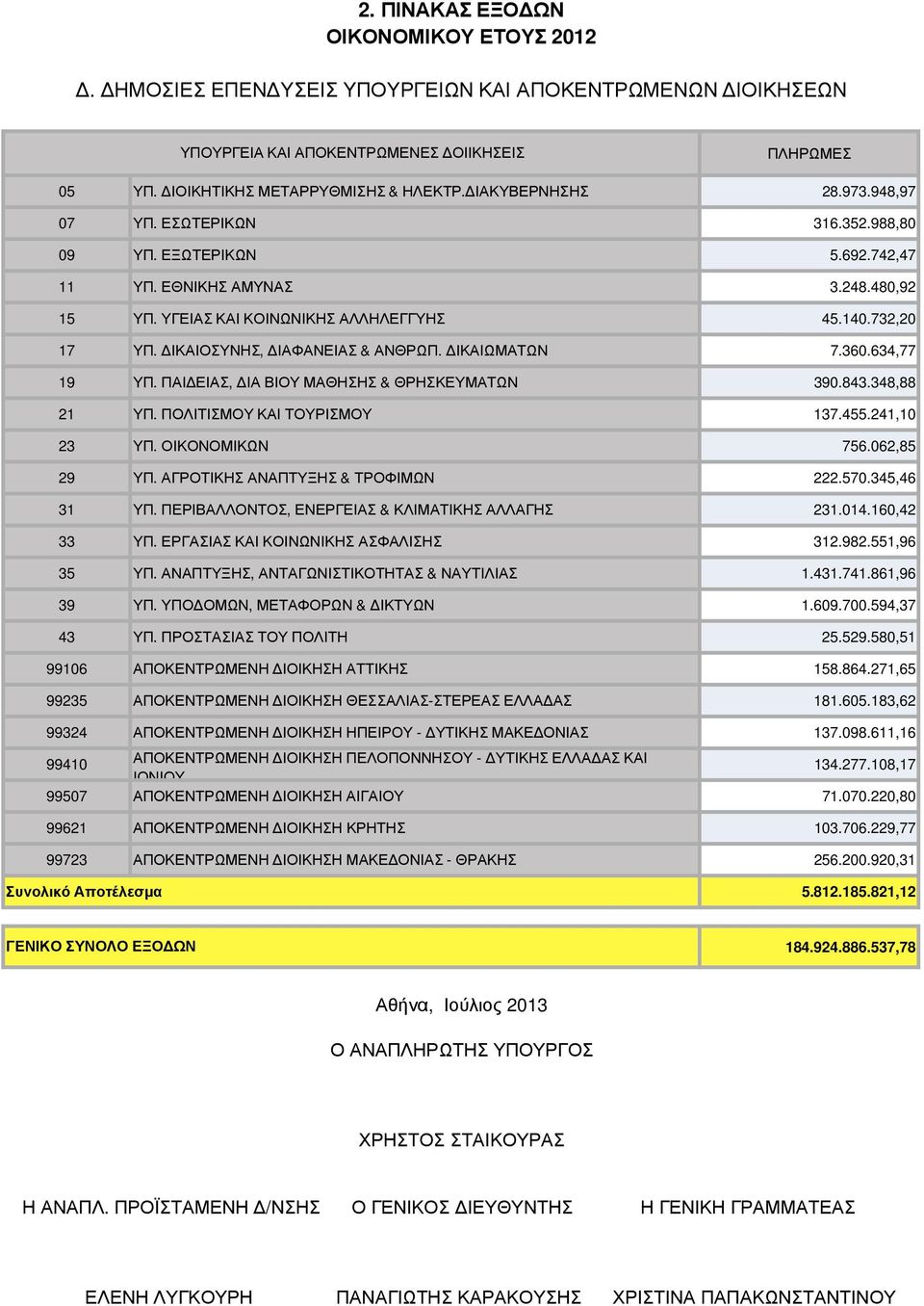 ΠΑΙ ΕΙΑΣ, ΙΑ ΒΙΟΥ ΜΑΘΗΣΗΣ & ΘΡΗΣΚΕΥΜΑΤΩΝ 390.843.348,88 21 ΥΠ. ΠΟΛΙΤΙΣΜΟΥ ΚΑΙ ΤΟΥΡΙΣΜΟΥ 137.455.241,10 23 ΥΠ. ΟΙΚΟΝΟΜΙΚΩΝ 756.062,85 29 ΥΠ. ΑΓΡΟΤΙΚΗΣ ΑΝΑΠΤΥΞΗΣ & ΤΡΟΦΙΜΩΝ 222.570.345,46 31 ΥΠ.