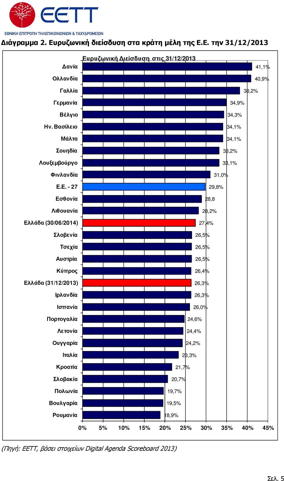 Σλοβενία Τσεχία Αυστρία Κύπρος Ελλάδα (31/12/2013) Ιρλανδία Ισπανία Πορτογαλία Λετονία Ουγγαρία Ιταλία Κροατία Σλοβακία Πολωνία Βουλγαρία Ρουµανία 26,5% 26,5% 26,5%