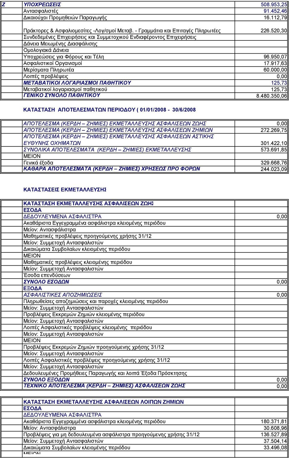 917,63 Μερίσματα Πληρωτέα 60.000,00 Λοιπές προβλέψεις 0,00 ΜΕΤΑΒΑΤΙΚΟΙ ΛΟΓΑΡΙΑΣΜΟΙ ΠΑΘΗΤΙΚΟΥ 125,73 Μεταβατικοί λογαριασμοί παθητικού 125,73 ΓΕΝΙΚΟ ΣΥΝΟΛΟ ΠΑΘΗΤΙΚΟΥ 8.480.