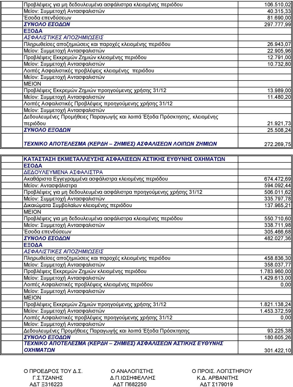 732,80 Λοιπές Ασφαλιστικές προβλέψεις κλειομένης περιόδου Προβλέψεις Εκκρεμών Ζημιών προηγούμενης χρήσης 31/12 13.989,00 11.