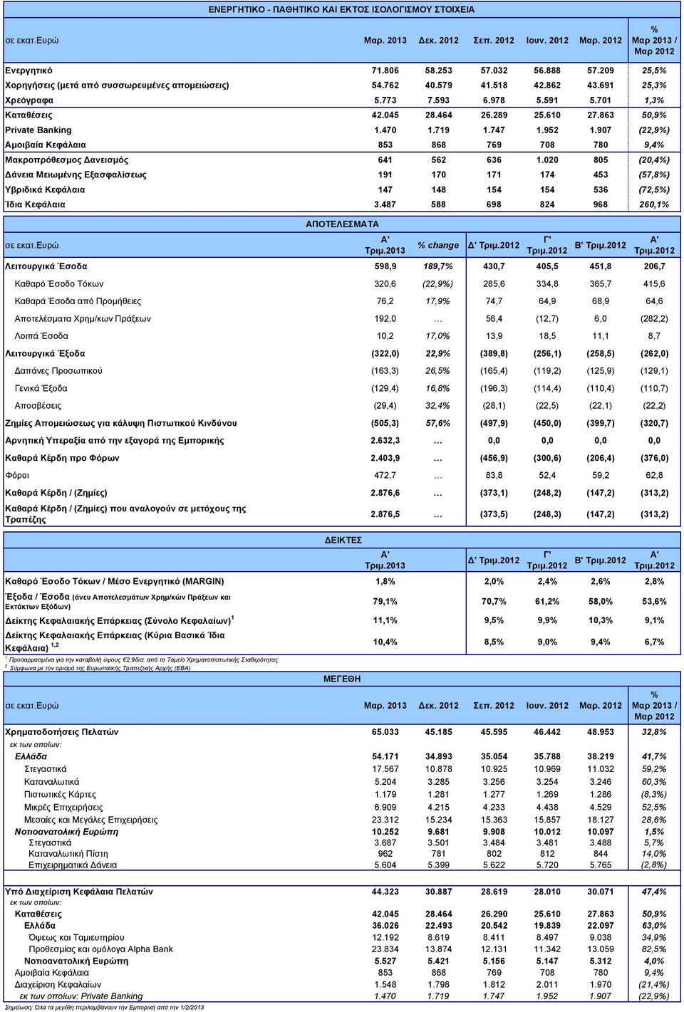 907 (22,9%) Αμοιβαία Κεφάλαια 853 868 769 708 780 9,4% Μακροπρόθεσμος Δανεισμός 641 562 636 1.