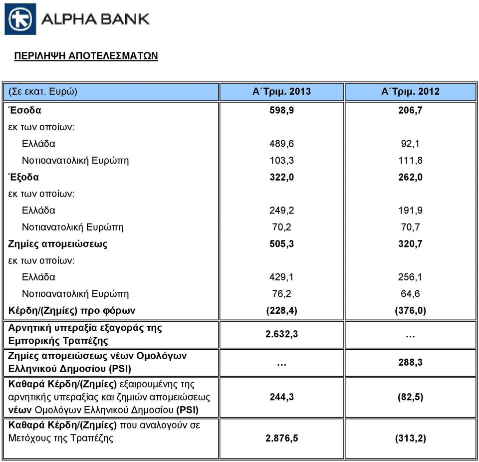 505,3 320,7 Ελλάδα 429,1 256,1 Νοτιοανατολική Ευρώπη 76,2 64,6 Κέρδη/(Ζημίες) προ φόρων (228,4) (376,0) Αρνητική υπεραξία εξαγοράς της Εμπορικής Τραπέζης Ζημίες