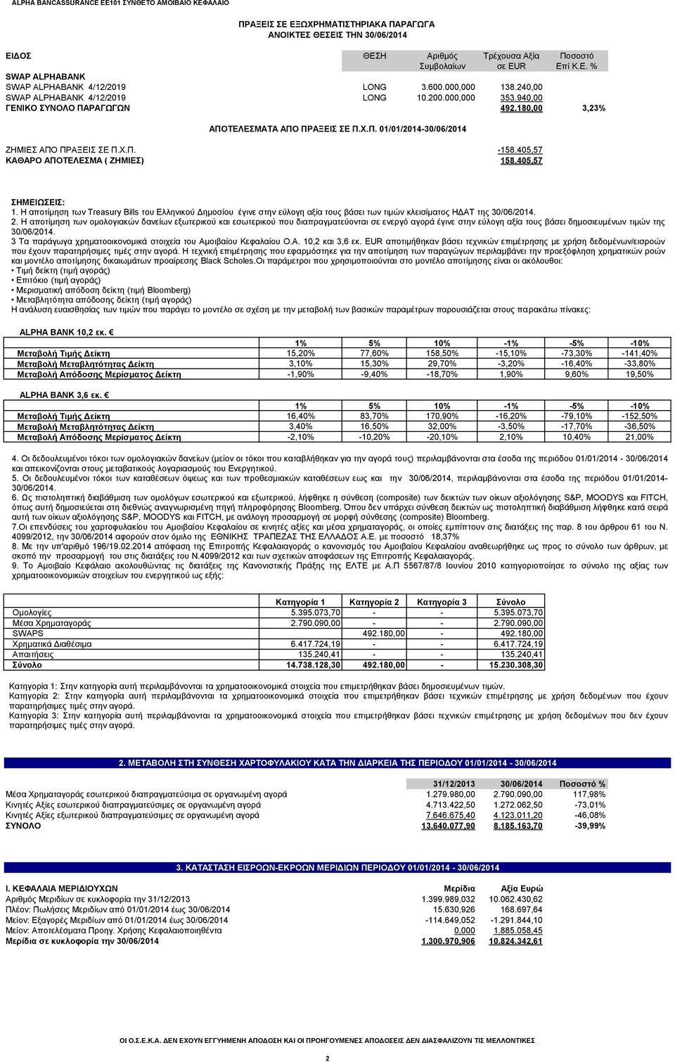 Χ.Π. -158.405,57 ΚΑΘΑΡΟ ΑΠΟΤΕΛΕΣΜΑ ( ΖΗΜΙΕΣ) 158.405,57 ΣΗΜΕΙΩΣΕΙΣ: 1.