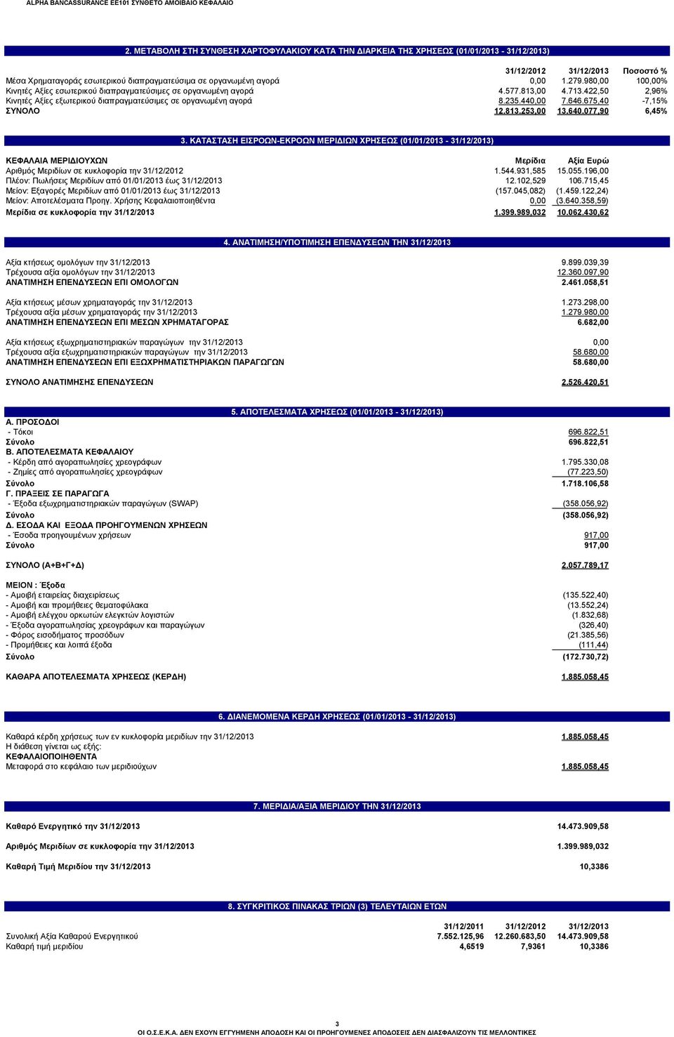 980,00 100,00% Κινητές Αξίες εσωτερικού διαπραγματεύσιμες σε οργανωμένη αγορά 4.577.813,00 4.713.422,50 2,96% Κινητές Αξίες εξωτερικού διαπραγματεύσιμες σε οργανωμένη αγορά 8.235.440,00 7.646.