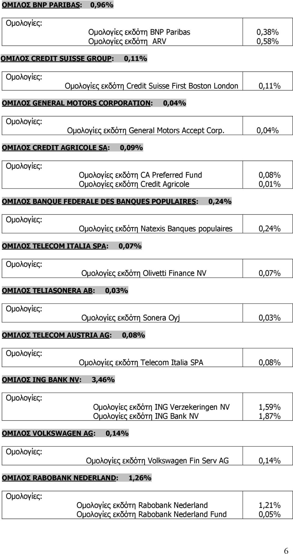 0,04% ΟΜΙΛΟΣ CREDIT AGRICOLE SA: 0,09% Οµολογίες εκδότη CA Preferred Fund Οµολογίες εκδότη Credit Agricole 0,08% 0,01% ΟΜΙΛΟΣ BANQUE FEDERALE DES BANQUES POPULAIRES: 0,24% Οµολογίες εκδότη Natexis