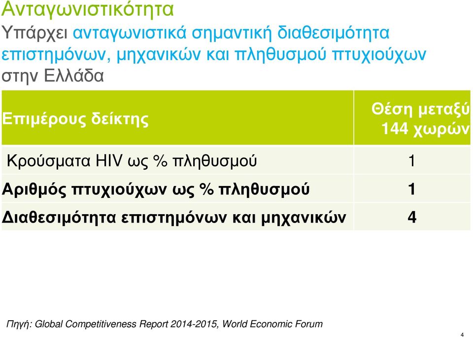 χωρών Κρούσµατα HIV ως % πληθυσµού 1 Αριθµός πτυχιούχων ως % πληθυσµού 1 ιαθεσιµότητα