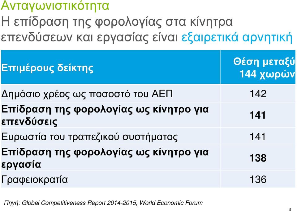 φορολογίας ως κίνητρο για επενδύσεις 141 Ευρωστία του τραπεζικού συστήµατος 141 Επίδραση της φορολογίας