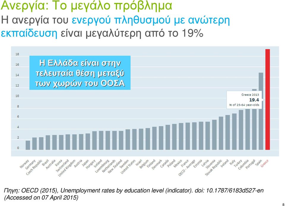 µεταξύ των χωρών του ΟΟΣΑ Πηγη: OECD (2015), Unemployment rates by