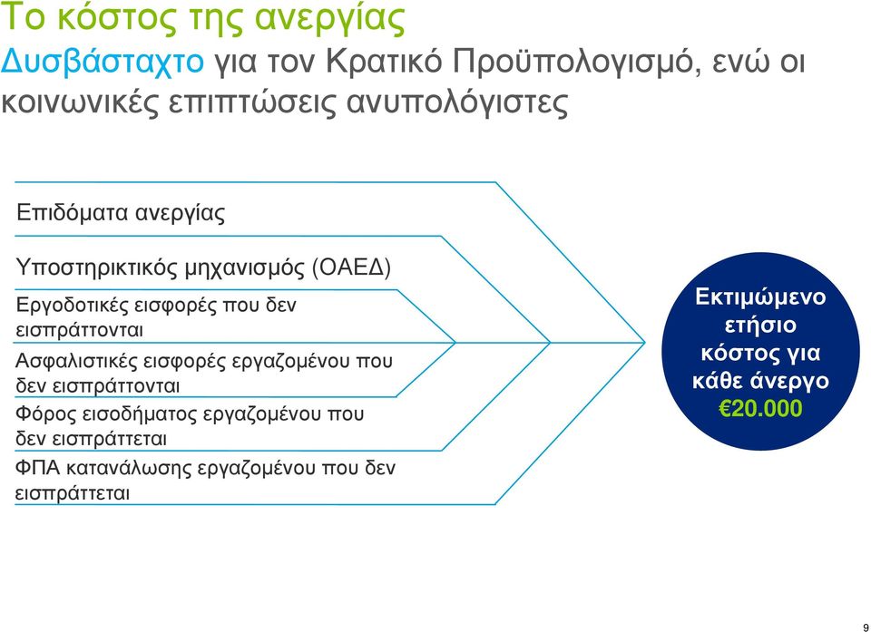 εισπράττονται Ασφαλιστικές εισφορές εργαζοµένου που δεν εισπράττονται Φόρος εισοδήµατος εργαζοµένου