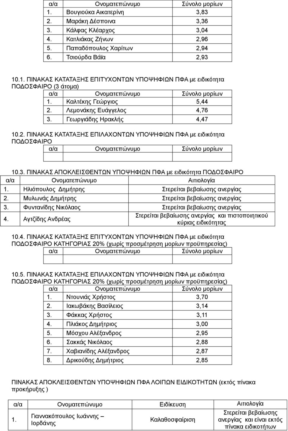 Ηλιόπουλος Δημήτρης Στερείται βεβαίωσης ανεργίας 2. Μυλωνάς Δημήτρης Στερείται βεβαίωσης ανεργίας 3. Φυντανίδης Νικόλαος Στερείται βεβαίωσης ανεργίας 4.