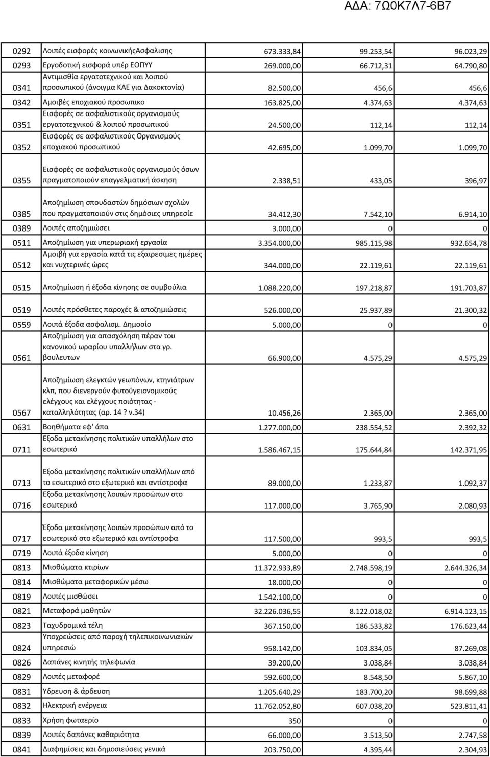 374,63 0351 Eισφορές σε ασφαλιστικούς οργανισμούς εργατοτεχνικού & λοιπού προσωπικού 24.500,00 112,14 112,14 0352 Εισφορές σε ασφαλιστικούς Οργανισμούς εποχιακού προσωπικού 42.695,00 1.099,70 1.