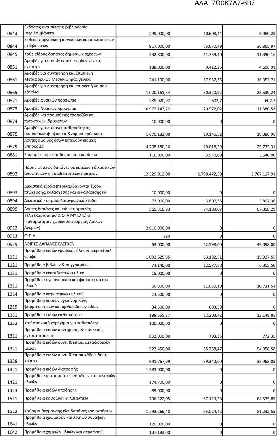 606,91 0861 Αμοιβές για συντήρηση και Επισκευή Μεταφορικών Μέσων Ξηράς γενικά 241.100,00 17.957,36 16.353,71 0869 Αμοιβές για συντήρηση και επισκευή λοιπού εξοπλισ 1.020.161,64 30.320,92 25.