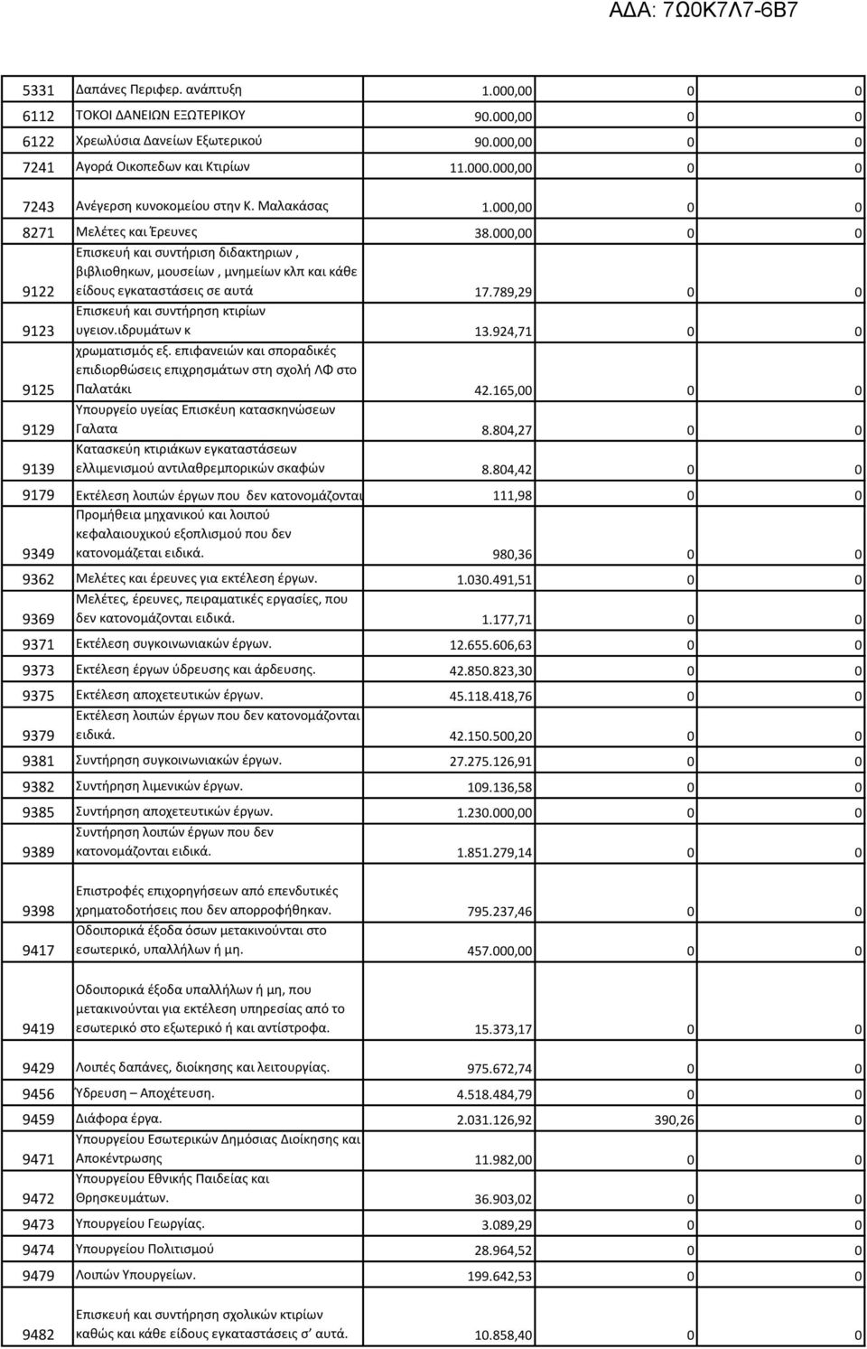 789,29 0 0 9123 Επισκευή και συντήρηση κτιρίων υγειον.ιδρυμάτων κ 13.924,71 0 0 9125 χρωματισμός εξ. επιφανειών και σποραδικές επιδιορθώσεις επιχρησμάτων στη σχολή ΛΦ στο Παλατάκι 42.