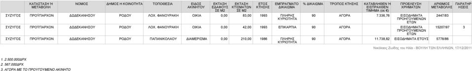 336,76 ΕΙΣΟΔΗΜΑΤΑ ΠΡΟΫΠΑΡΧΟΝ ΔΩΔΕΚΑΝΗΣΟΥ ΡΟΔΟΥ ΛΟΧ.