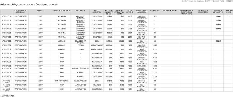 ΒΑΡΒΑΡΑ ΕΚΤΑΣΗ ΕΔΑΦΟΥΣ ΣΕ Μ2 ΕΚΤΑΣΗ ΚΤΙΣΜΑΤΩΝ ΣΕ Μ2 ΕΤΟΣ ΚΤΗΣΗΣ ΕΜΠΡΑΓΜΑΤΟ ΔΙΚΑΙΩΜΑ ΟΙΚΟΠΕΔΟ 139,00 0,00 2005 ΠΛΗΡΗΣ ΟΙΚΟΠΕΔΟ 159,00 0,00 2005 ΠΛΗΡΗΣ ΟΙΚΟΠΕΔΟ 263,00 0,00 2005 ΠΛΗΡΗΣ ΟΙΚΟΠΕΔΟ 300,00