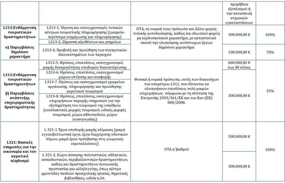 πλεονεκτημάτων των περιοχών L313-5. Iδρύσεις, επεκτάσεις, εκσυγχρονισμοί, μικρής δυναμικότητας υποδομών διανυκτέρευσης L313-6. Ιδρύσεις, επεκτάσεις, εκσυγχρονισμοί χώρων εστίασης και αναψυχής L313-7.