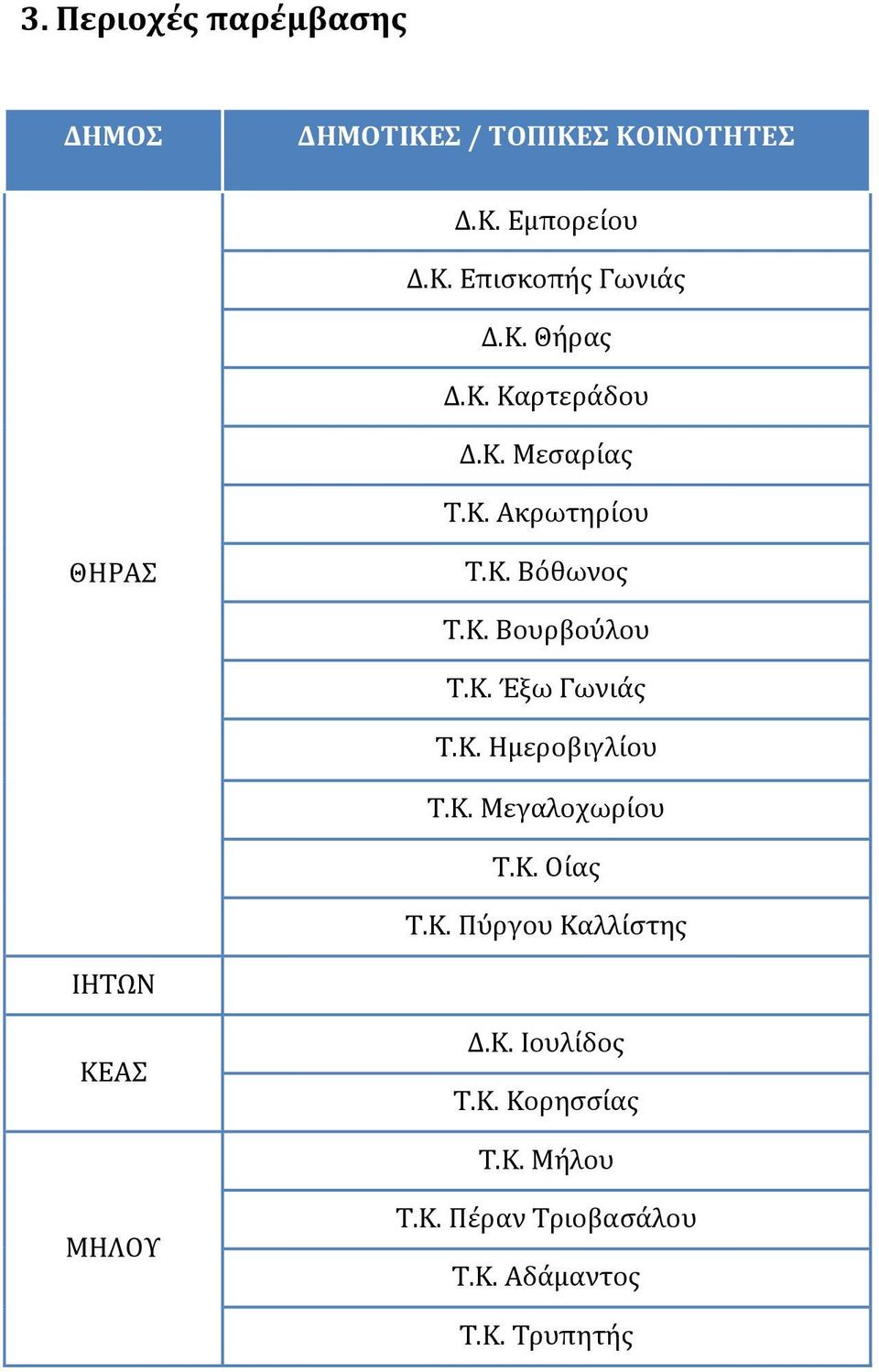 Κ. Ημεροβιγλίου Τ.Κ. Μεγαλοχωρίου Τ.Κ. Οίας Τ.Κ. Πύργου Καλλίστης ΙΗΤΩΝ ΚΕΑΣ Δ.Κ. Ιουλίδος Τ.Κ. Κορησσίας Τ.