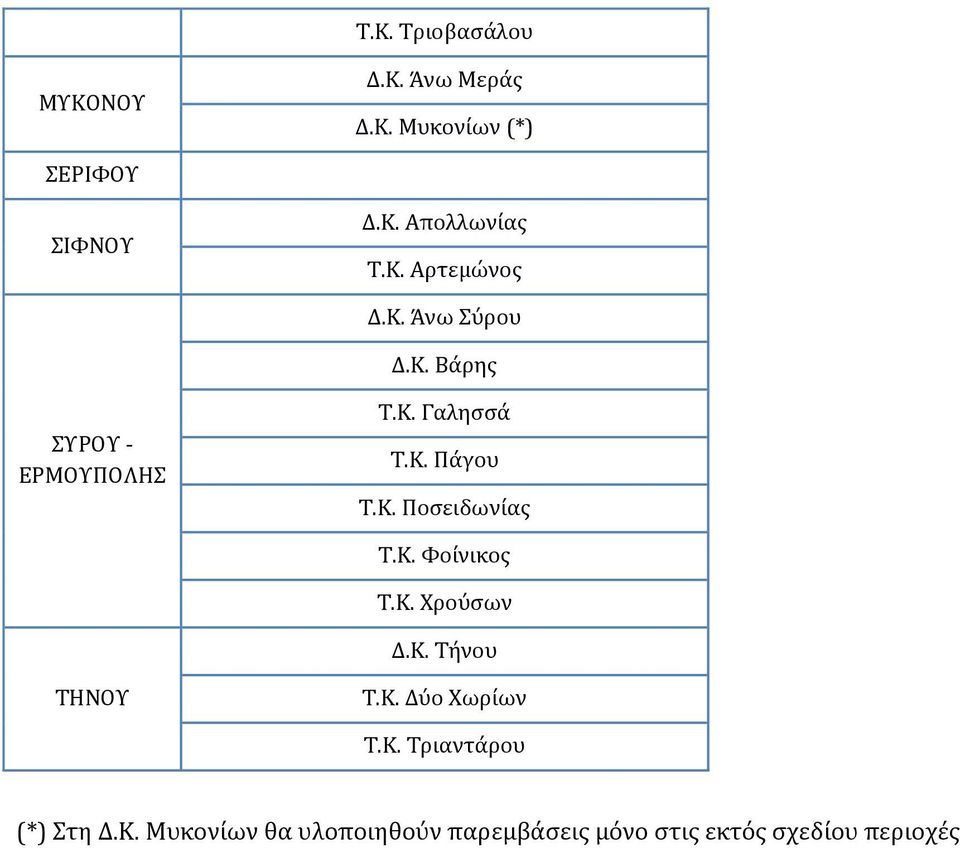 Κ. Φοίνικος Τ.Κ. Χρούσων Δ.Κ. Τήνου ΤΗΝΟΥ Τ.Κ. Δύο Χωρίων Τ.Κ. Τριαντάρου (*) Στη Δ.Κ. Μυκονίων θα υλοποιηθούν παρεμβάσεις μόνο στις εκτός σχεδίου περιοχές