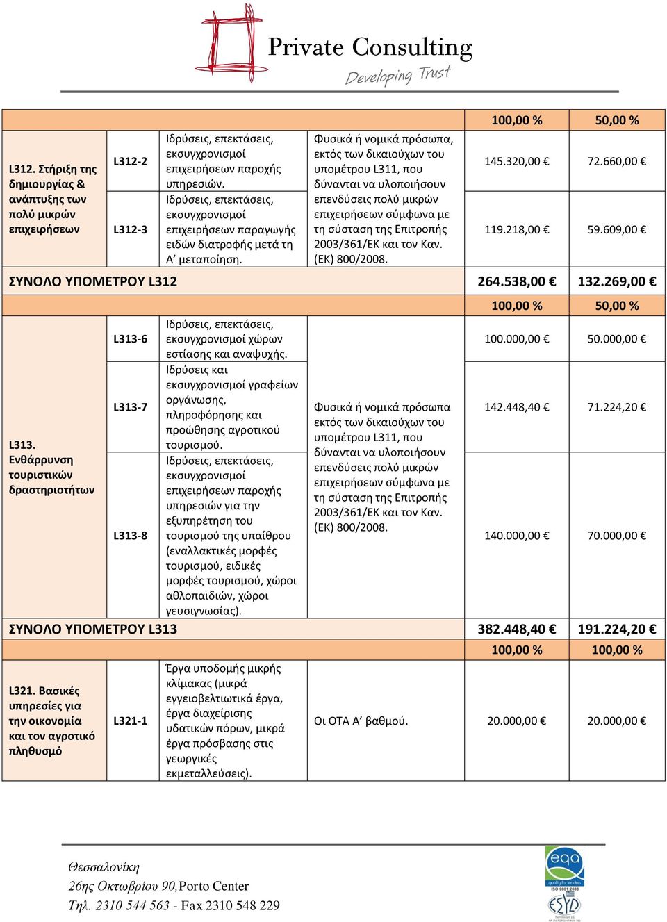 (ΕΚ) 800/2008. 145.320,00 72.660,00 119.218,00 59.609,00 ΣΥΝΟΛΟ ΥΠΟΜΕΤΡΟΥ L312 264.538,00 132.269,00 L313. Ενθάρρυνση τουριστικών δραστηριοτήτων L313-6 L313-7 L313-8 χώρων εστίασης και αναψυχής.