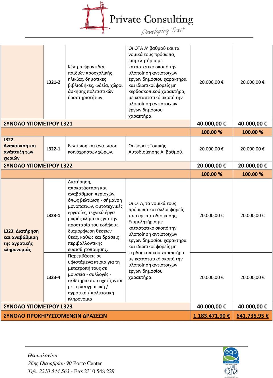 χαρακτήρα. ΣΥΝΟΛΟ ΥΠΟΜΕΤΡΟΥ L321 40.000,00 40.000,00 L322. Ανακαίνιση και ανάπτυξη των χωριών L322-1 Βελτίωση και ανάπλαση κοινόχρηστων χώρων. Οι φορείς Τοπικής Αυτοδιοίκησης Α βαθμού.