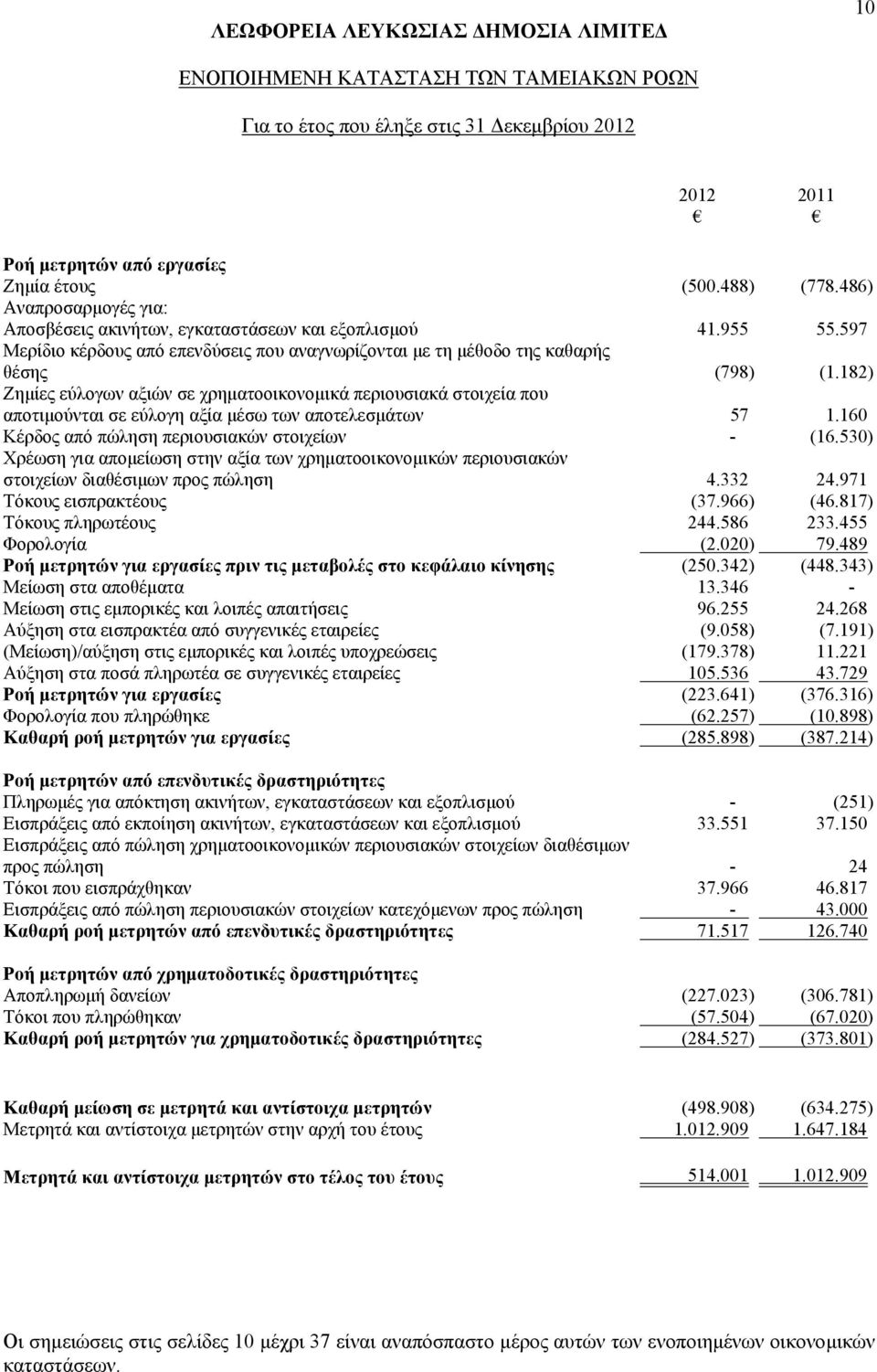 182) Ζημίες εύλογων αξιών σε χρηματοοικονομικά περιουσιακά στοιχεία που αποτιμούνται σε εύλογη αξία μέσω των αποτελεσμάτων 57 1.160 Κέρδος από πώληση περιουσιακών στοιχείων - (16.